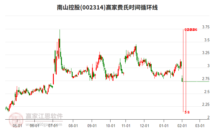 002314南山控股費(fèi)氏時間循環(huán)線工具 002314南山控股費(fèi)氏時間循環(huán)線工具