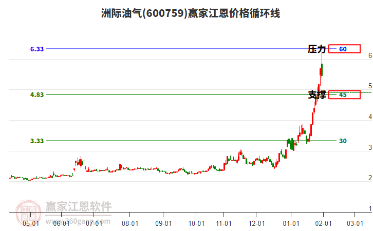 600759洲際油氣江恩價(jià)格循環(huán)線(xiàn)工具