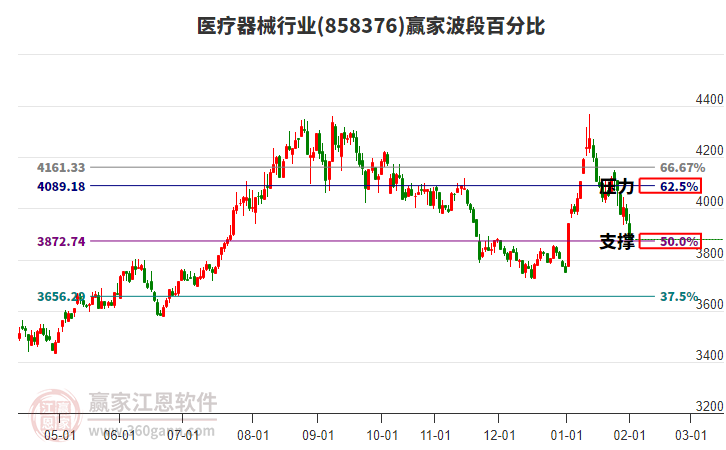 醫(yī)療器械行業(yè)贏家波段百分比工具