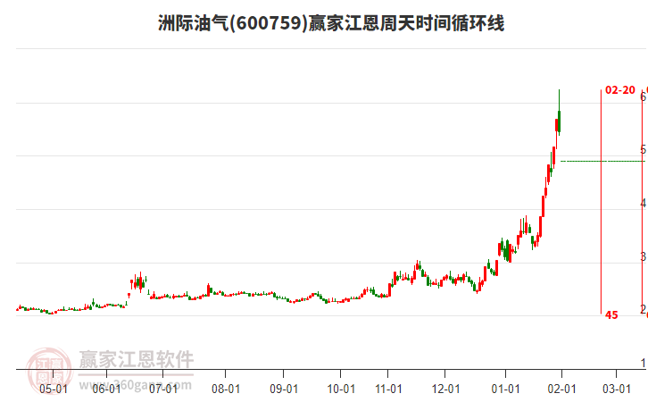 600759洲際油氣江恩周天時(shí)間循環(huán)線(xiàn)工具
