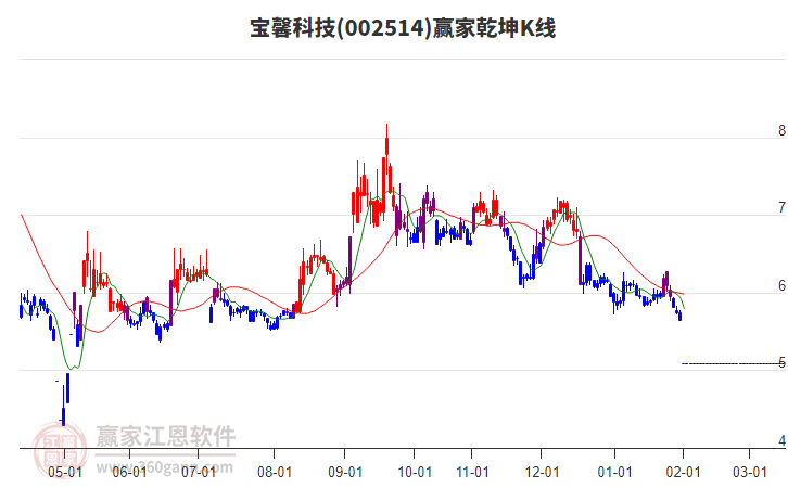 002514寶馨科技贏家乾坤K線工具 002514寶馨科技贏家乾坤K線工具