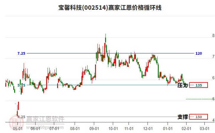 002514寶馨科技江恩價(jià)格循環(huán)線工具 002514寶馨科技江恩價(jià)格循環(huán)線工具