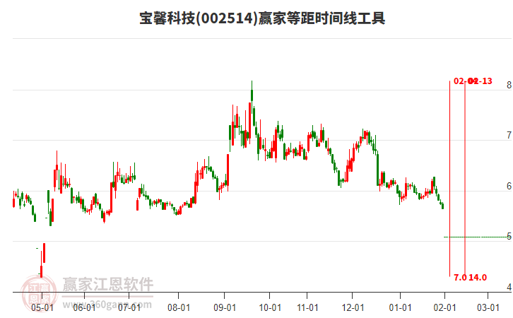 002514寶馨科技等距時(shí)間周期線工具 002514寶馨科技等距時(shí)間周期線工具