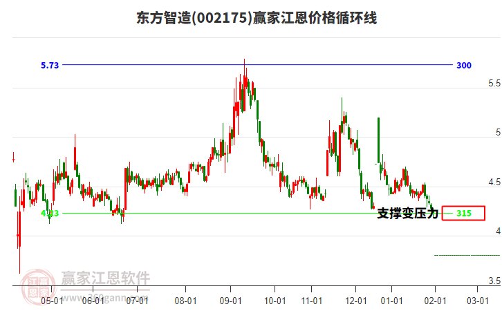 002175東方智造江恩價格循環(huán)線工具