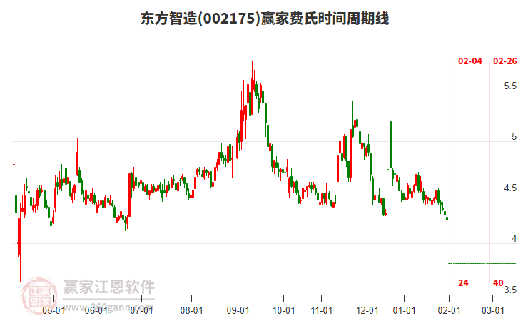 002175東方智造費氏時間周期線工具