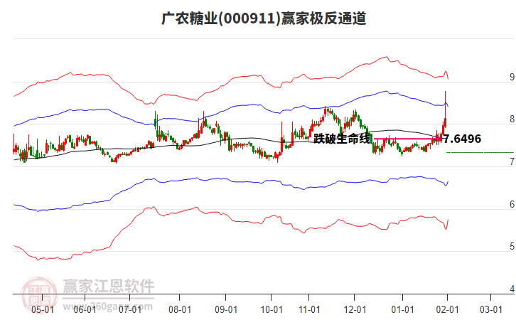 000911廣農(nóng)糖業(yè)贏家極反通道工具 000911廣農(nóng)糖業(yè)贏家極反通道工具