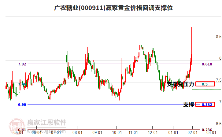 000911廣農(nóng)糖業(yè)黃金價格回調(diào)支撐位工具 000911廣農(nóng)糖業(yè)黃金價格回調(diào)支撐位工具