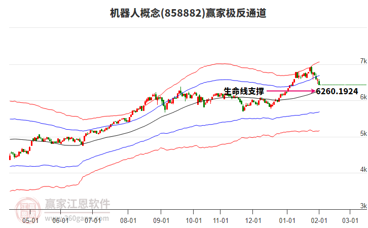 858882機器人贏家極反通道工具