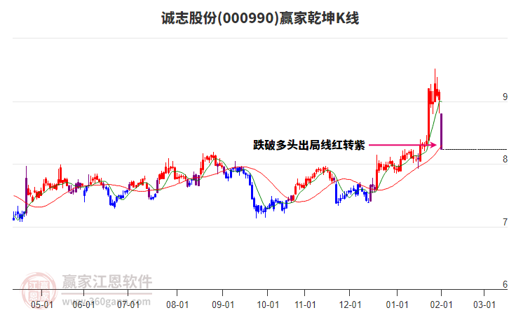 000990誠(chéng)志股份贏(yíng)家乾坤K線(xiàn)工具