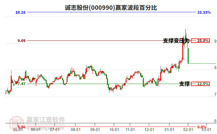 000990誠(chéng)志股份波段百分比工具