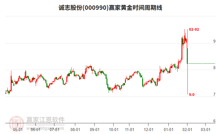 000990誠(chéng)志股份黃金時(shí)間周期線(xiàn)工具