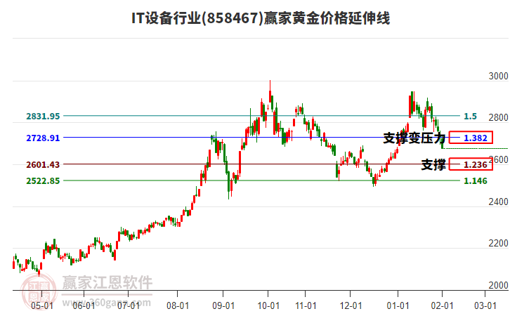 IT設(shè)備行業(yè)黃金價格延伸線工具