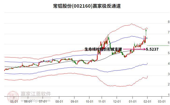 002160常鋁股份贏家極反通道工具