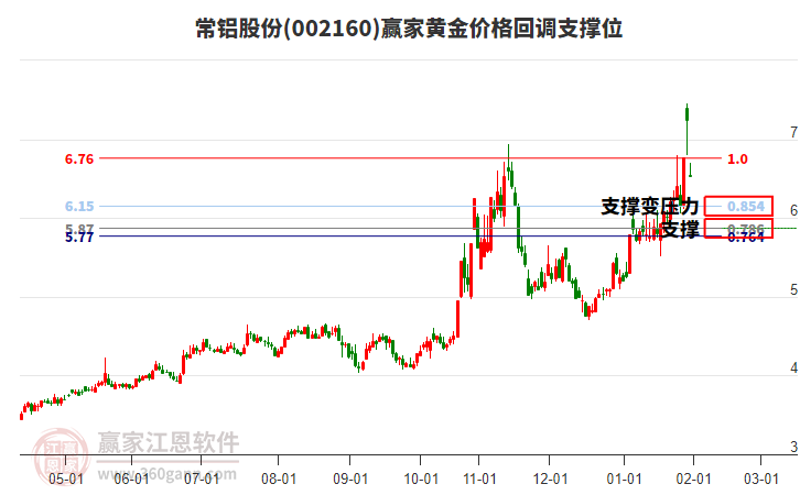 002160常鋁股份黃金價格回調(diào)支撐位工具