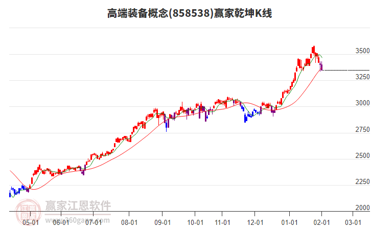 858538高端裝備贏家乾坤K線工具