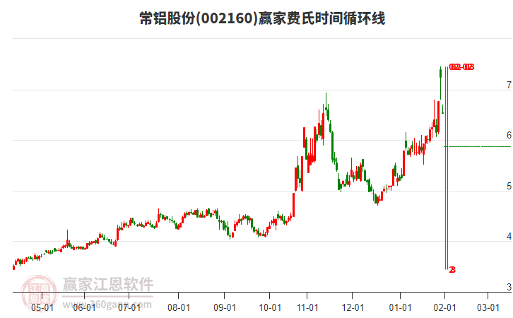 002160常鋁股份費氏時間循環(huán)線工具