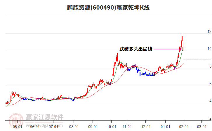 600490鵬欣資源贏家乾坤K線工具