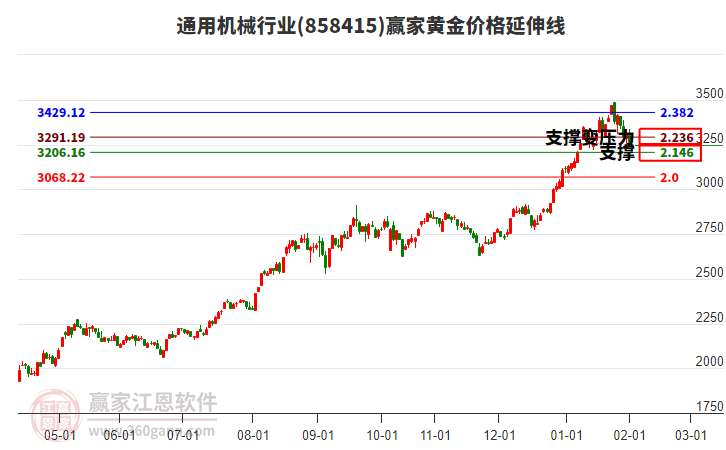 通用機(jī)械行業(yè)黃金價(jià)格延伸線工具
