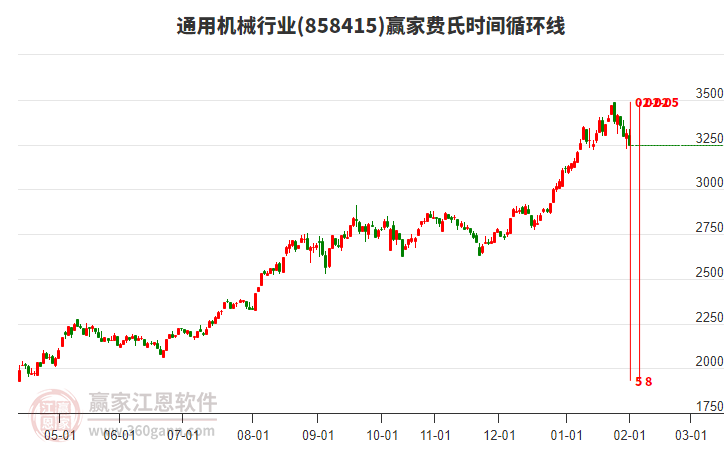 通用機(jī)械行業(yè)費(fèi)氏時(shí)間循環(huán)線工具