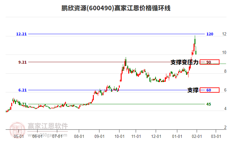 600490鵬欣資源江恩價(jià)格循環(huán)線工具
