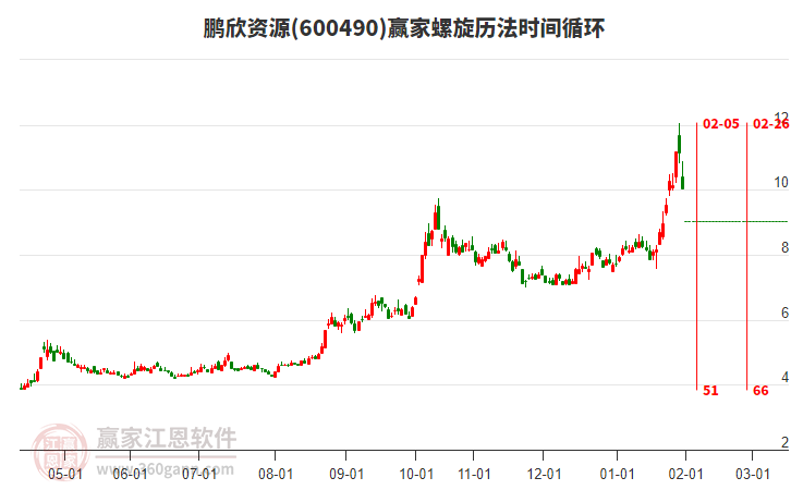 600490鵬欣資源螺旋歷法時(shí)間循環(huán)工具