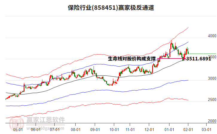 858451保險贏家極反通道工具