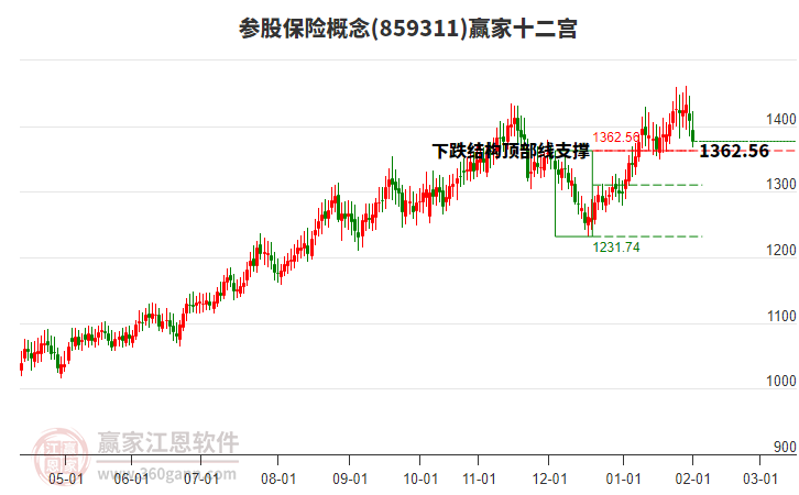 859311參股保險贏家十二宮工具