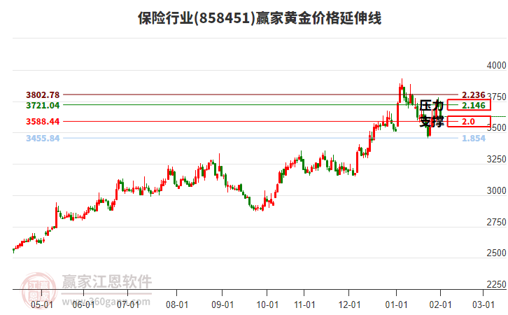 保險行業(yè)黃金價格延伸線工具