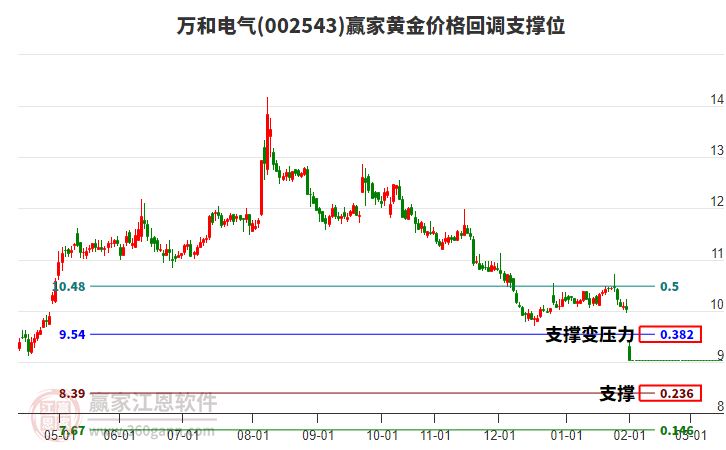 002543萬和電氣黃金價(jià)格回調(diào)支撐位工具 002543萬和電氣黃金價(jià)格回調(diào)支撐位工具
