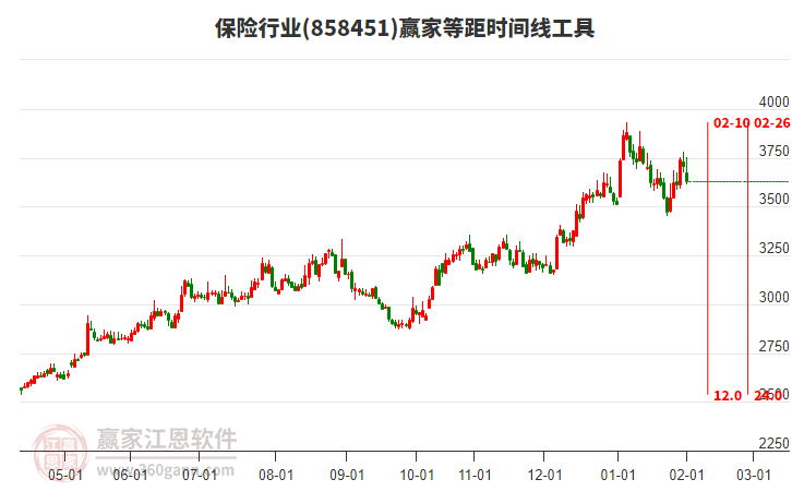 保險行業(yè)等距時間周期線工具