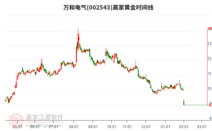 002543萬和電氣黃金時(shí)間周期線工具 002543萬和電氣黃金時(shí)間周期線工具