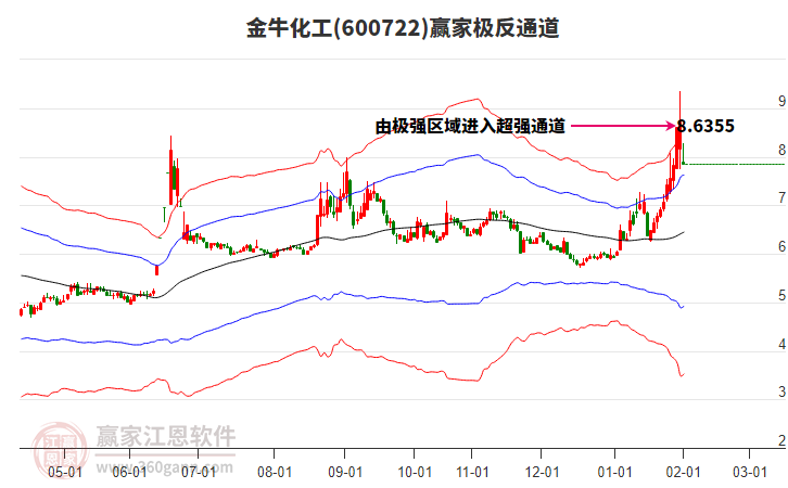 600722金牛化工贏家極反通道工具