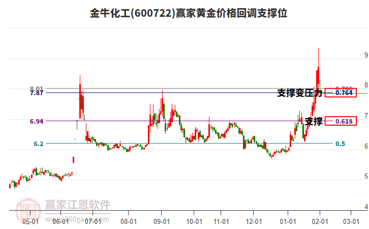 600722金?；S金價(jià)格回調(diào)支撐位工具