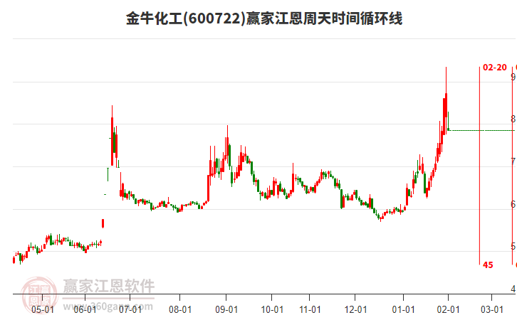 600722金?；そ髦芴鞎r(shí)間循環(huán)線工具