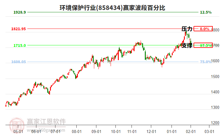 環(huán)境保護行業(yè)波段百分比工具