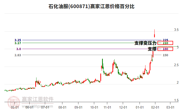 600871石化油服江恩價格百分比工具