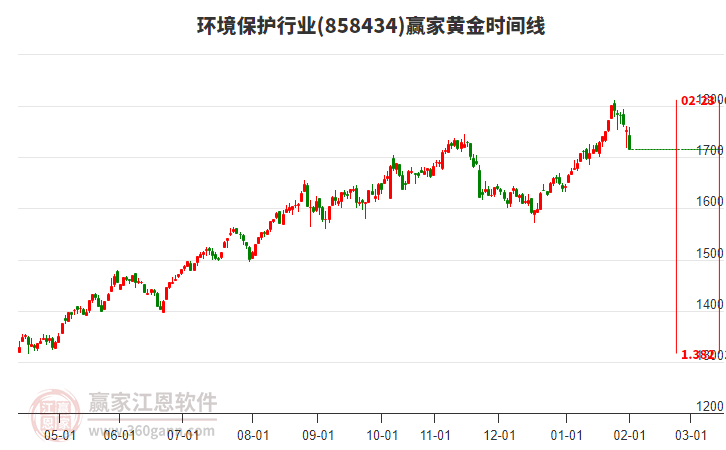 環(huán)境保護行業(yè)黃金時間周期線工具
