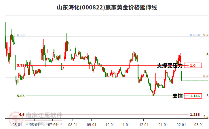 000822山東?；S金價(jià)格延伸線工具