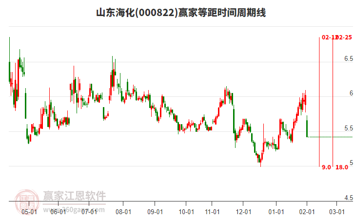 000822山東?；染鄷r(shí)間周期線工具