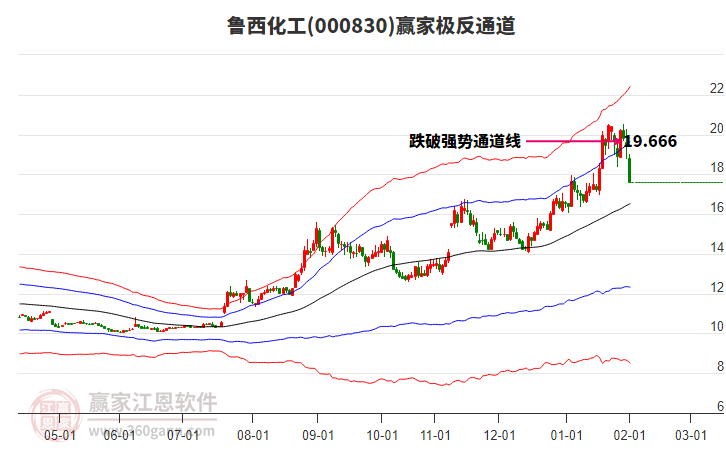 000830魯西化工贏家極反通道工具