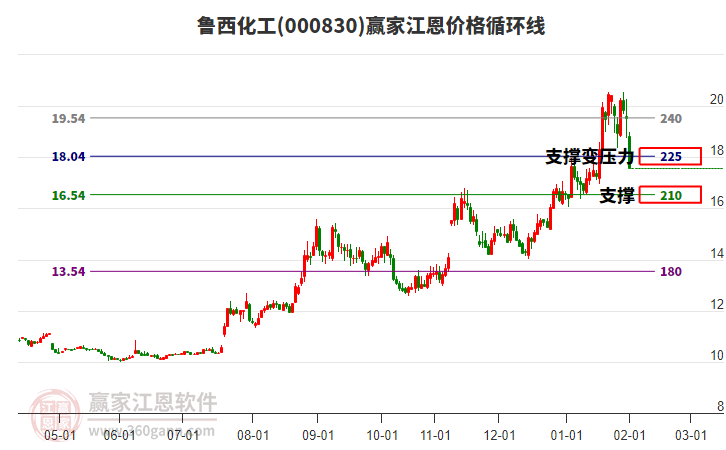 000830魯西化工江恩價(jià)格循環(huán)線工具 000830魯西化工江恩價(jià)格循環(huán)線工具