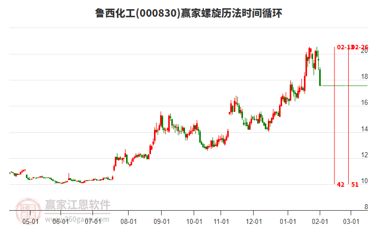 000830魯西化工螺旋歷法時間循環(huán)工具 000830魯西化工螺旋歷法時間循環(huán)工具