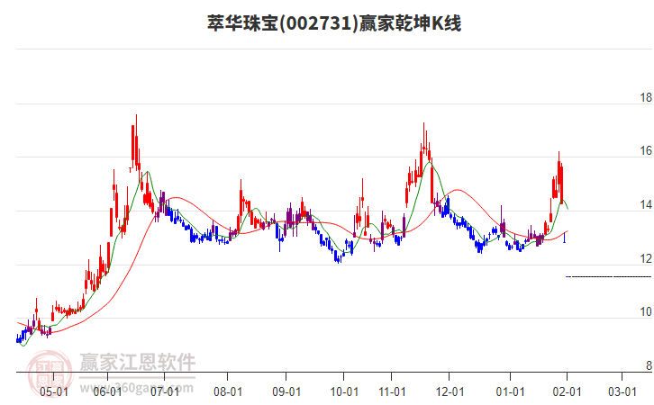 002731萃華珠寶贏家乾坤K線工具 002731萃華珠寶贏家乾坤K線工具
