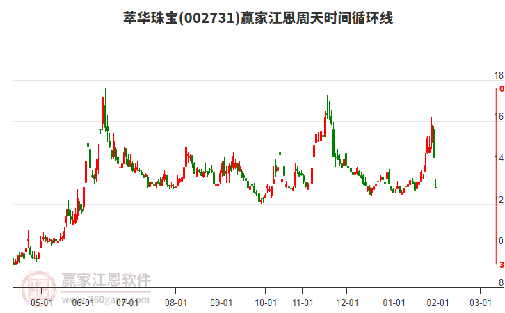 002731萃華珠寶江恩周天時間循環(huán)線工具 002731萃華珠寶江恩周天時間循環(huán)線工具