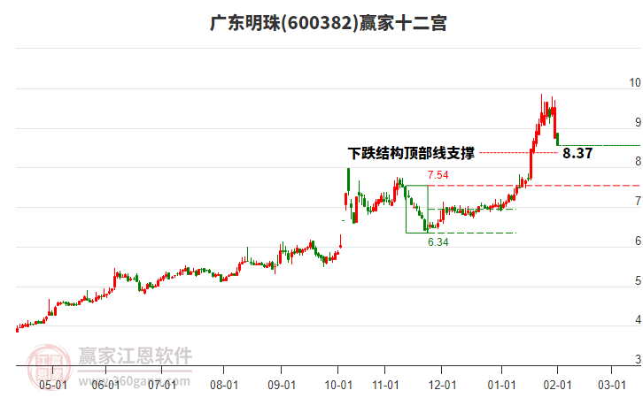 600382廣東明珠贏家十二宮工具 600382廣東明珠贏家十二宮工具
