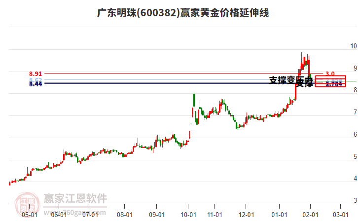 600382廣東明珠黃金價格延伸線工具 600382廣東明珠黃金價格延伸線工具