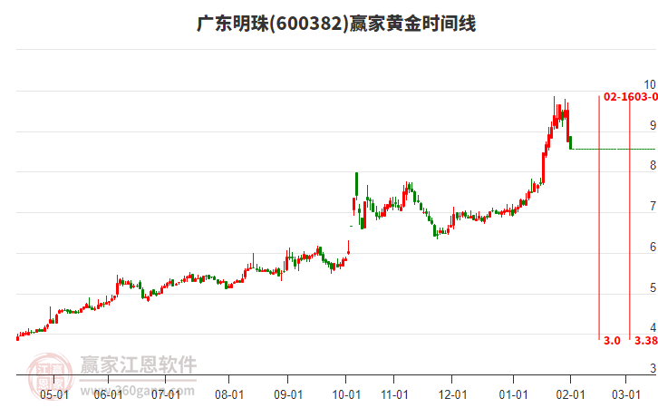 600382廣東明珠黃金時間周期線工具 600382廣東明珠黃金時間周期線工具