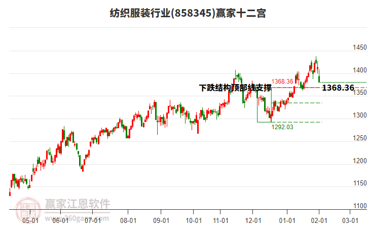 858345紡織服裝贏家十二宮工具 858345紡織服裝贏家十二宮工具