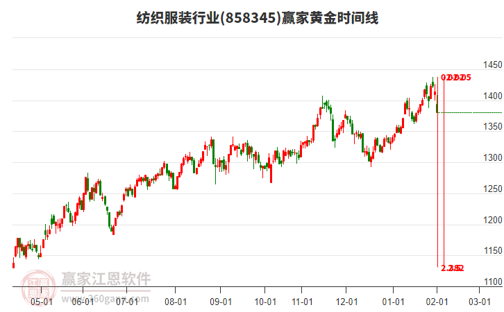 紡織服裝行業(yè)黃金時(shí)間周期線(xiàn)工具 紡織服裝行業(yè)黃金時(shí)間周期線(xiàn)工具
