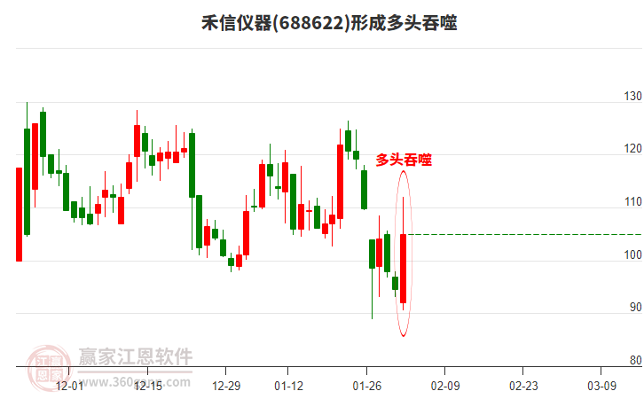 禾信儀器(688622)形成多頭吞噬組合形態(tài)